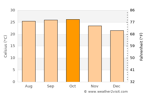 Rāhuri average temperature in October