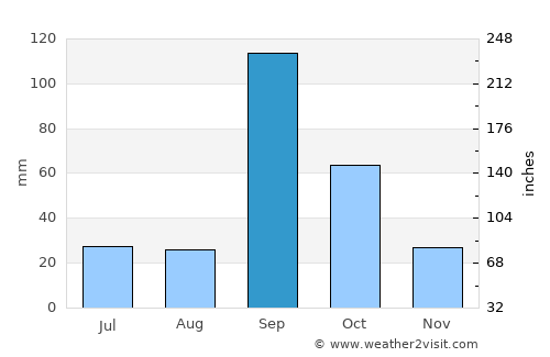 Rāhuri average rain in September