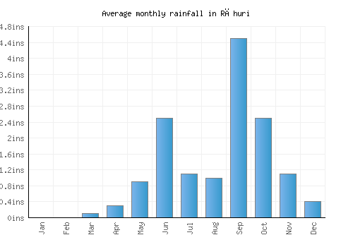 Rāhuri monthly rainfall chart (inches)