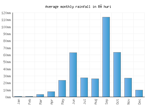 Rāhuri monthly rainfall chart (mm)