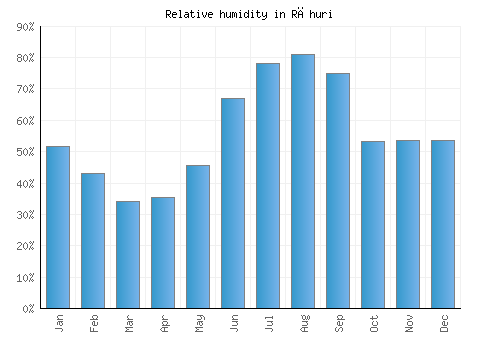 Rāhuri relative humidity averages