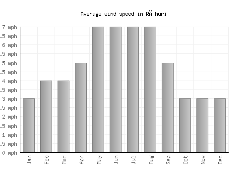 Rāhuri average winspeed by month (mph)
