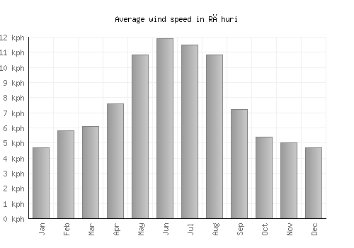 Rāhuri average winspeed by month (km/h)