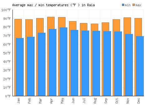 Raia average minimum / maximum temperatures (Fahrenheit)