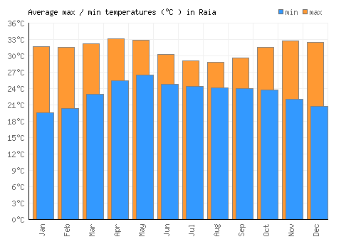Raia average minimum / maximum temperatures (Celsius)