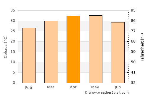 Rāichūr average temperature in April