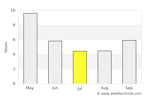 Rāichūr average rain in July