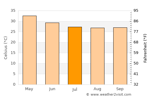 Rāichūr average temperature in July