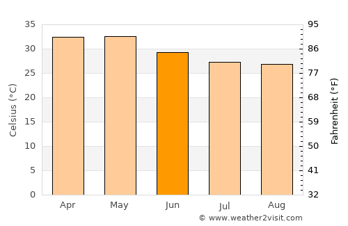 Rāichūr average temperature in June