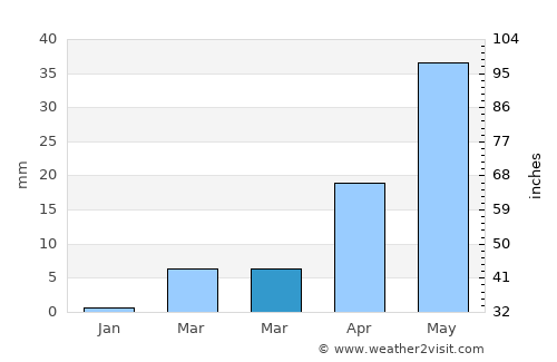 Rāichūr average rain in March