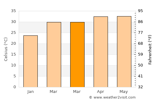 Rāichūr average temperature in March