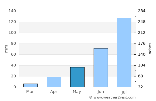 Rāichūr average rain in May