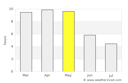 Rāichūr average rain in May