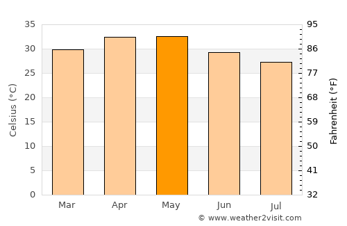 Rāichūr average temperature in May