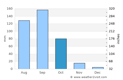 Rāichūr average rain in October