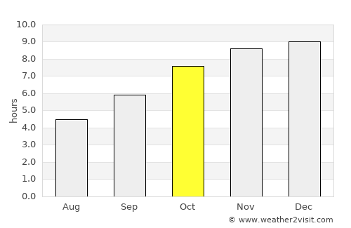 Rāichūr average rain in October