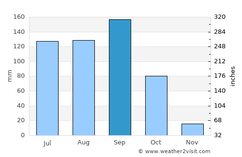 Rāichūr average rain in September