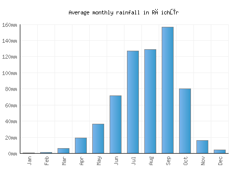 Rāichūr monthly rainfall chart (mm)