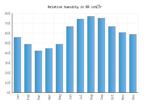 Rāichūr relative humidity averages