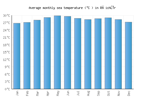 Rāichūr average sea temperature chart (Celsius)