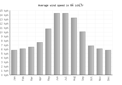 Rāichūr average winspeed by month (km/h)