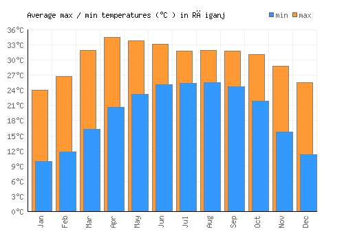 Rāiganj average minimum / maximum temperatures (Celsius)