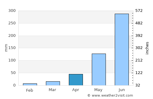 Rāiganj average rain in April