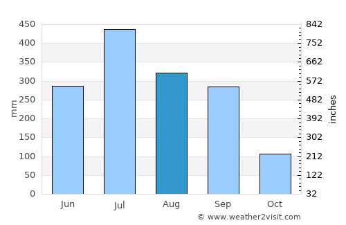 Rāiganj average rain in August