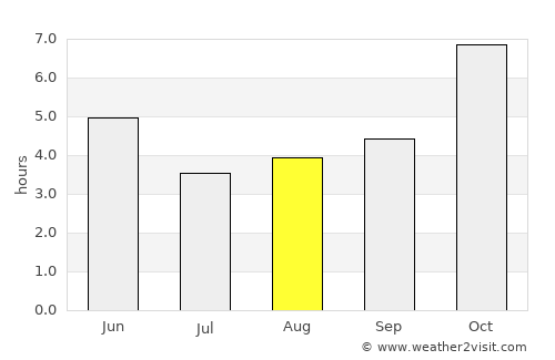 Rāiganj average rain in August