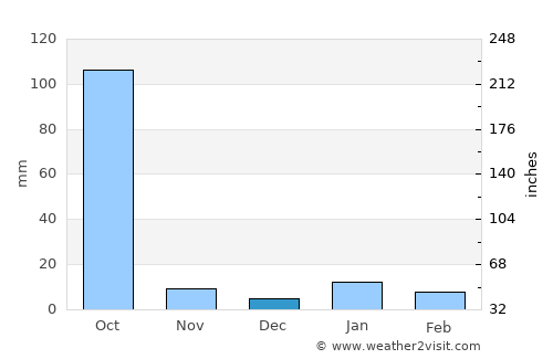 Rāiganj average rain in December