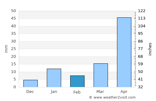 Rāiganj average rain in February