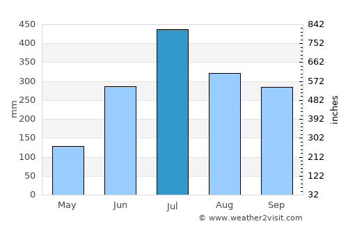 Rāiganj average rain in July