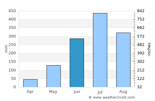 Rāiganj average rain in June