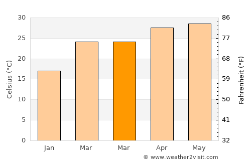 Rāiganj average temperature in March