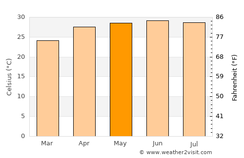 Rāiganj average temperature in May