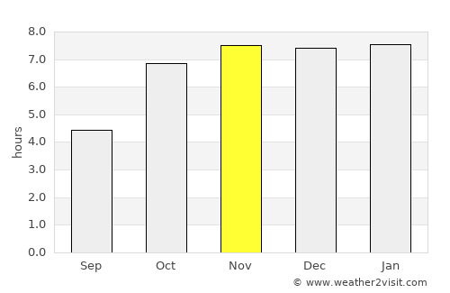 Rāiganj average rain in November