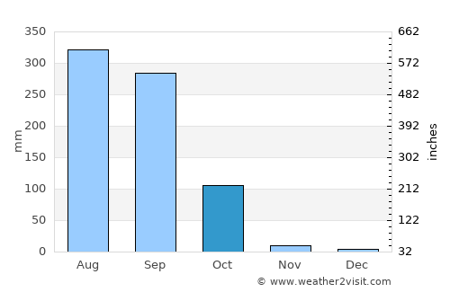 Rāiganj average rain in October