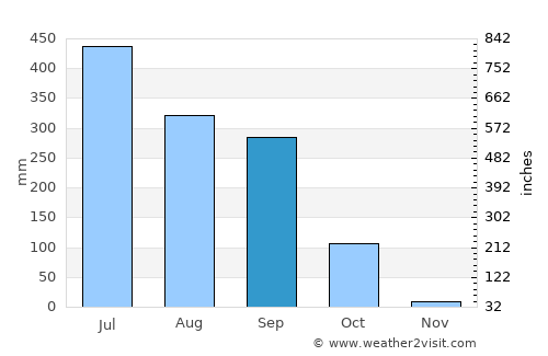 Rāiganj average rain in September