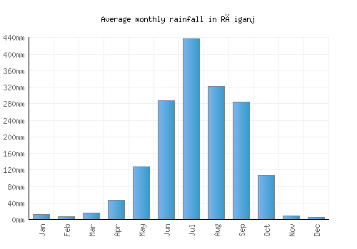 Rāiganj monthly rainfall chart (mm)