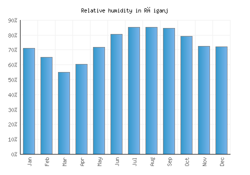 Rāiganj relative humidity averages