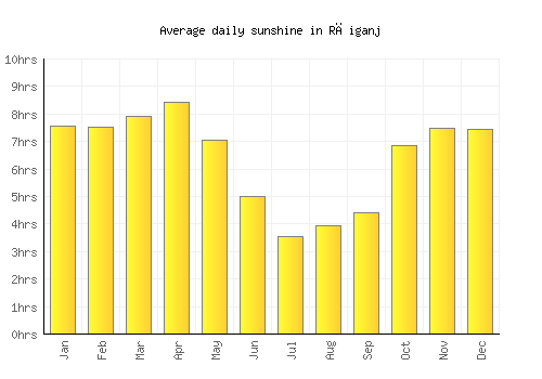 Rāiganj average daily sunshine chart