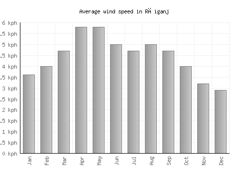Rāiganj average winspeed by month (km/h)