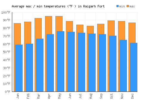 Raigarh Fort average minimum / maximum temperatures (Fahrenheit)