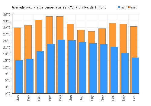 Raigarh Fort average minimum / maximum temperatures (Celsius)