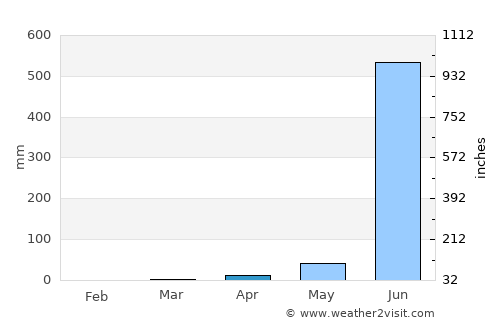 Raigarh Fort average rain in April