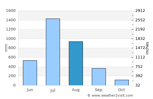 Raigarh Fort average rain in August