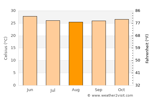 Raigarh Fort average temperature in August