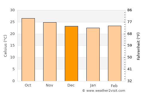 Raigarh Fort average temperature in December