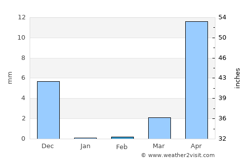 Raigarh Fort average rain in February