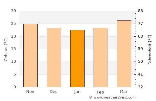 Raigarh Fort average temperature in January